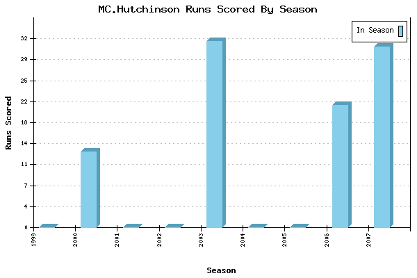 Runs per Season Chart for MC.Hutchinson