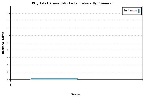 Wickets Taken per Season for MC.Hutchinson
