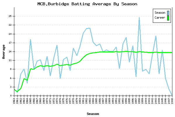 Batting Average Graph for MCB.Burbidge