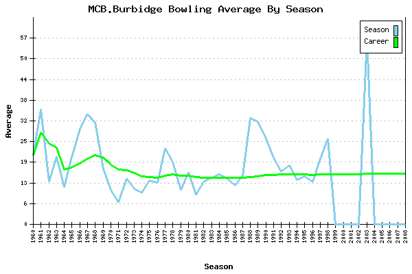 Bowling Average by Season for MCB.Burbidge
