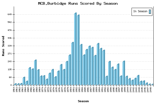 Runs per Season Chart for MCB.Burbidge