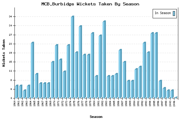 Wickets Taken per Season for MCB.Burbidge