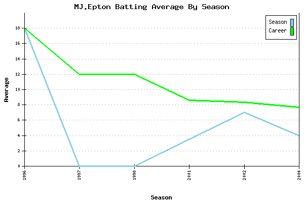Batting Average Graph for MJ.Epton