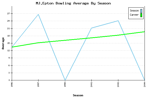 Bowling Average by Season for MJ.Epton