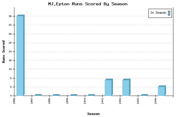 Runs per Season Chart for MJ.Epton