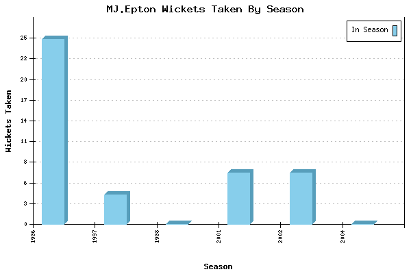 Wickets Taken per Season for MJ.Epton