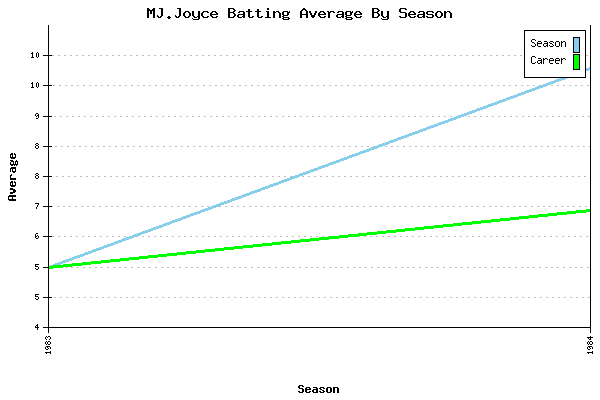 Batting Average Graph for MJ.Joyce