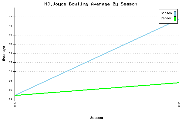 Bowling Average by Season for MJ.Joyce