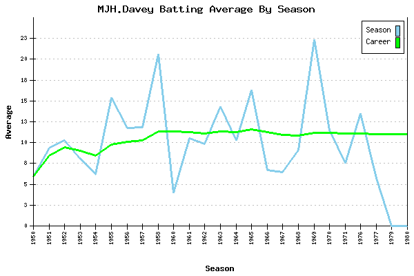 Batting Average Graph for MJH.Davey