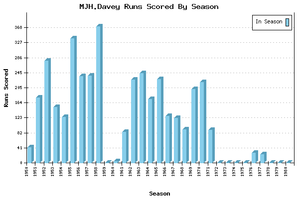 Runs per Season Chart for MJH.Davey