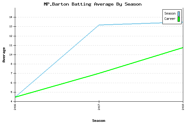 Batting Average Graph for MP.Barton