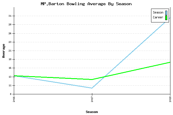 Bowling Average by Season for MP.Barton