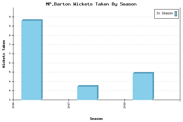 Wickets Taken per Season for MP.Barton