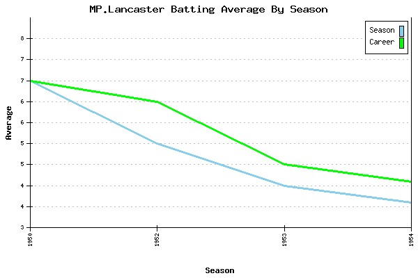 Batting Average Graph for MP.Lancaster