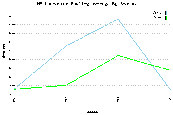 Bowling Average by Season for MP.Lancaster