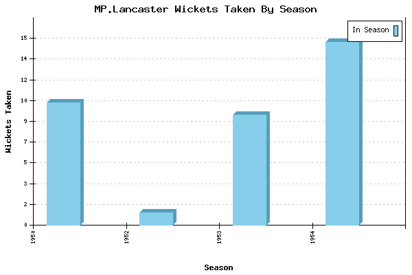 Wickets Taken per Season for MP.Lancaster