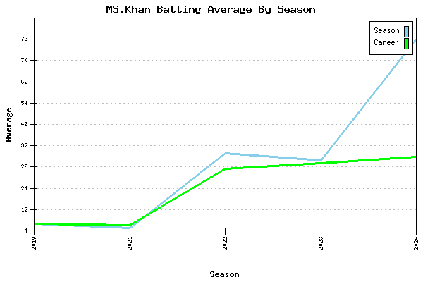 Batting Average Graph for MS.Khan