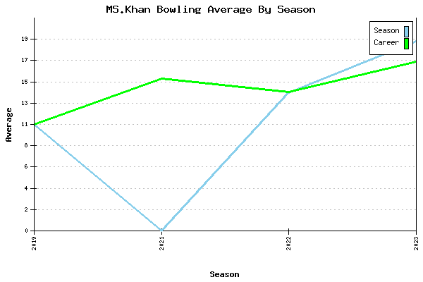 Bowling Average by Season for MS.Khan