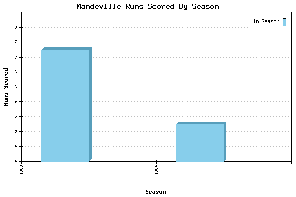 Runs per Season Chart for Mandeville