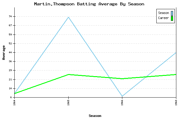 Batting Average Graph for Martin.Thompson