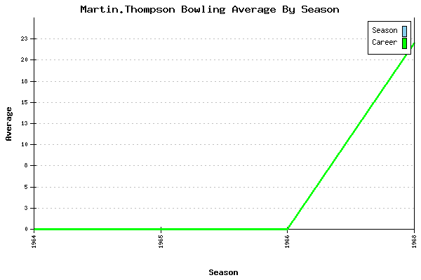 Bowling Average by Season for Martin.Thompson