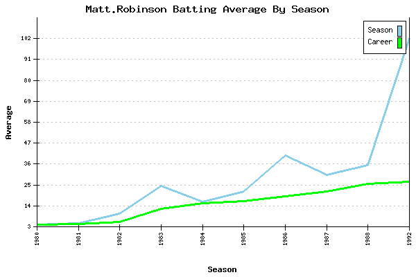 Batting Average Graph for Matt.Robinson