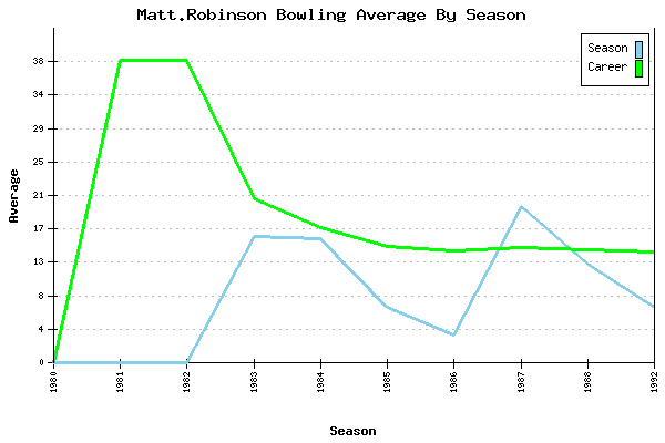 Bowling Average by Season for Matt.Robinson
