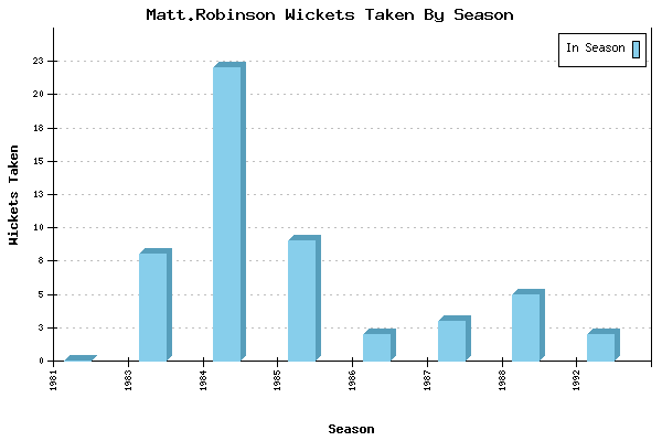Wickets Taken per Season for Matt.Robinson