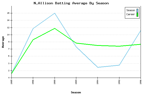 Batting Average Graph for N.Allison