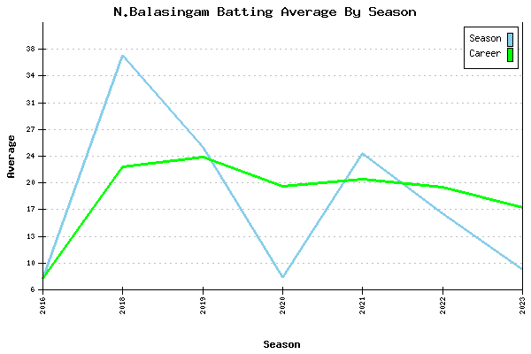 Batting Average Graph for N.Balasingam