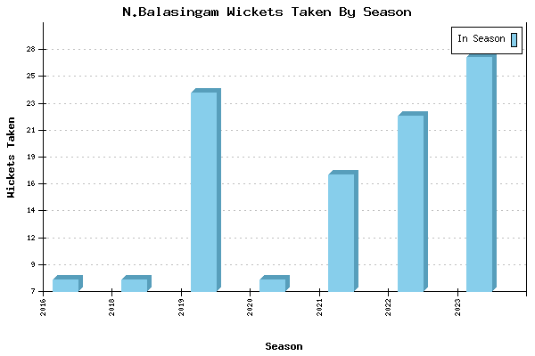 Wickets Taken per Season for N.Balasingam