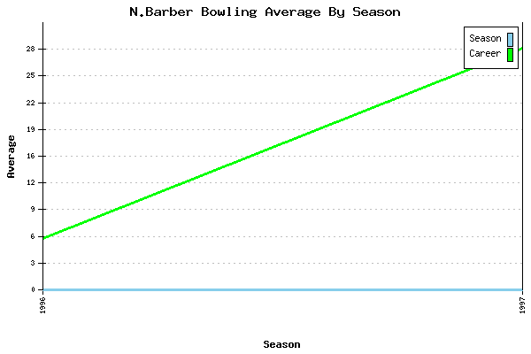 Bowling Average by Season for N.Barber