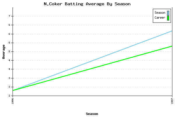 Batting Average Graph for N.Coker
