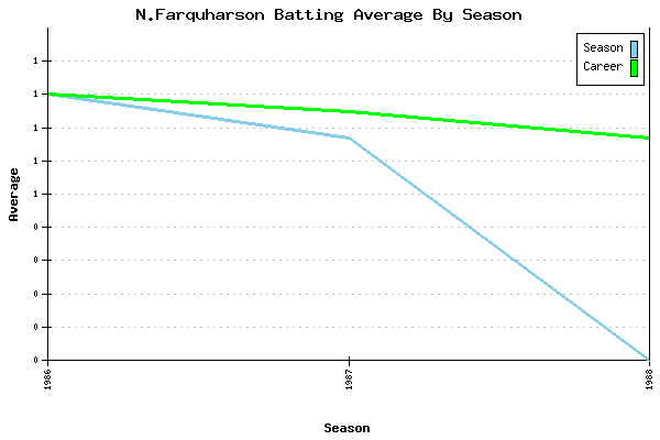 Batting Average Graph for N.Farquharson