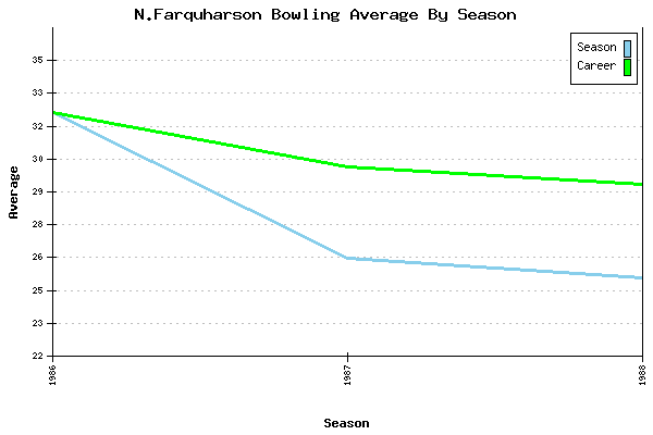 Bowling Average by Season for N.Farquharson