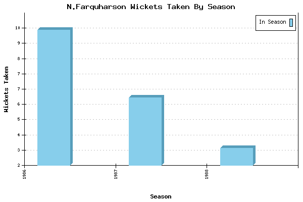 Wickets Taken per Season for N.Farquharson