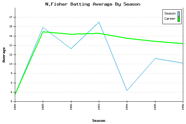 Batting Average Graph for N.Fisher