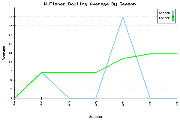 Bowling Average by Season for N.Fisher