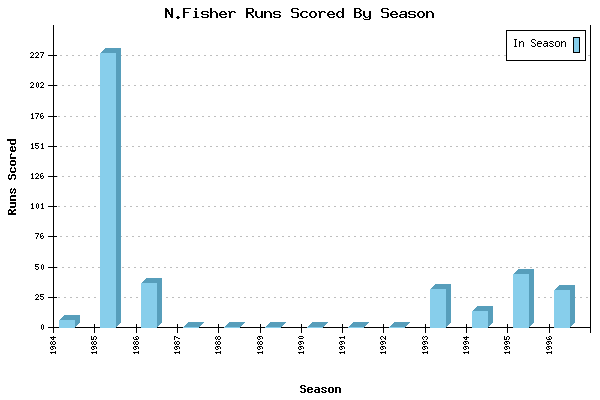 Runs per Season Chart for N.Fisher