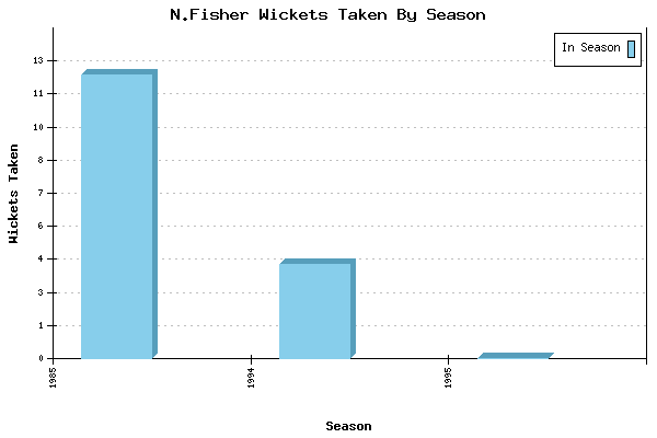 Wickets Taken per Season for N.Fisher