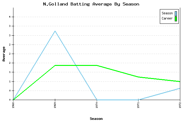 Batting Average Graph for N.Golland