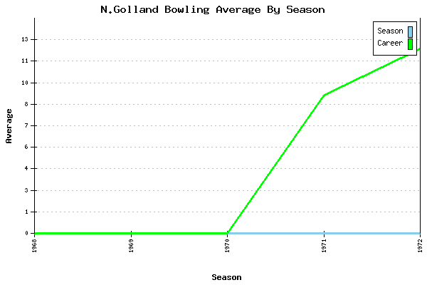 Bowling Average by Season for N.Golland