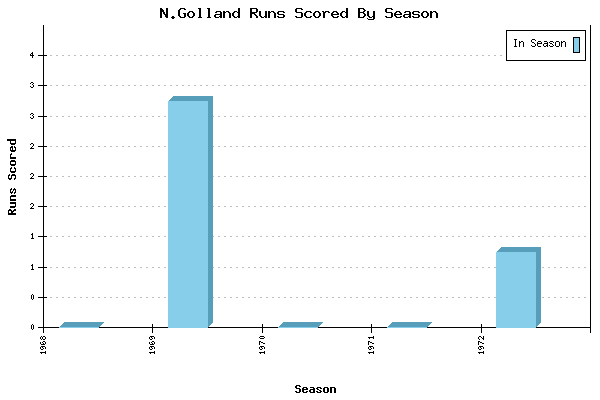 Runs per Season Chart for N.Golland