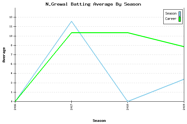Batting Average Graph for N.Grewal