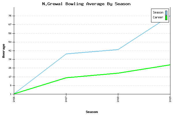 Bowling Average by Season for N.Grewal