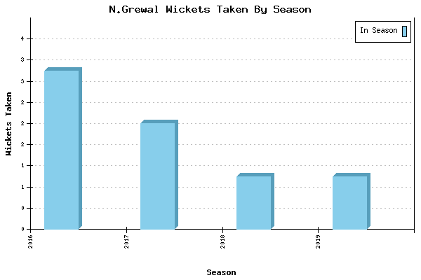 Wickets Taken per Season for N.Grewal