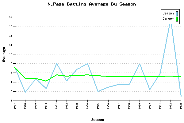 Batting Average Graph for N.Page