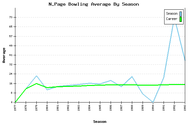 Bowling Average by Season for N.Page