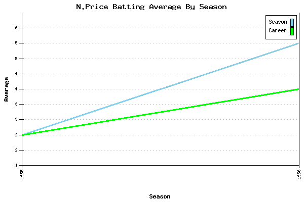 Batting Average Graph for N.Price