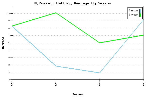 Batting Average Graph for N.Russell